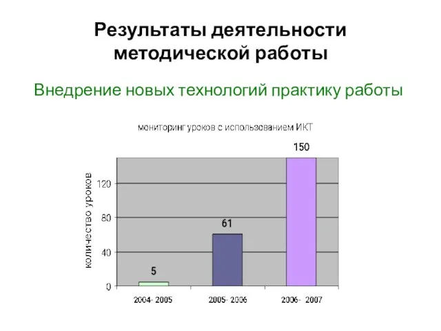 Результаты деятельности методической работы Внедрение новых технологий практику работы