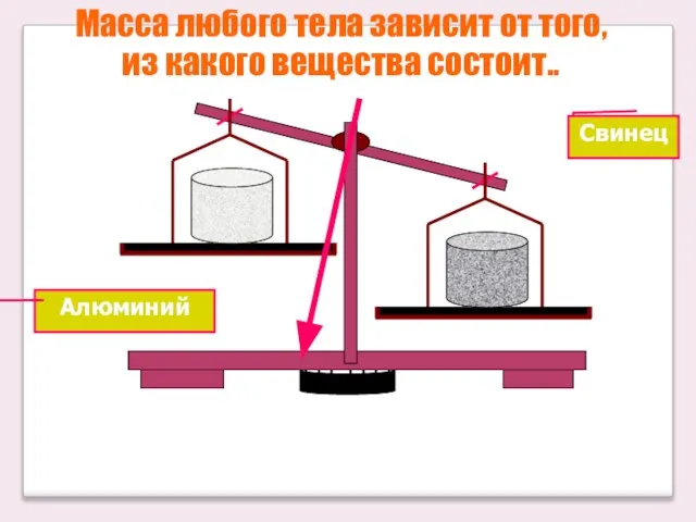 Масса любого тела зависит от того, из какого вещества состоит.. Свинец Алюминий