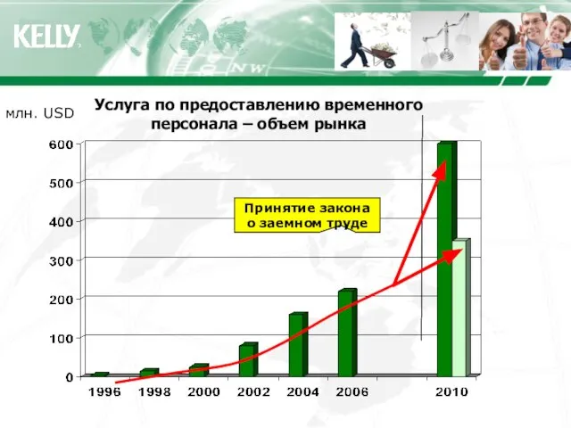 Услуга по предоставлению временного персонала – объем рынка Принятие закона о заемном труде млн. USD