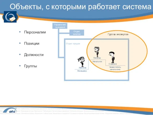 Управление торговлей Отдел закупок Объекты, с которыми работает система Персоналии Позиции Должности