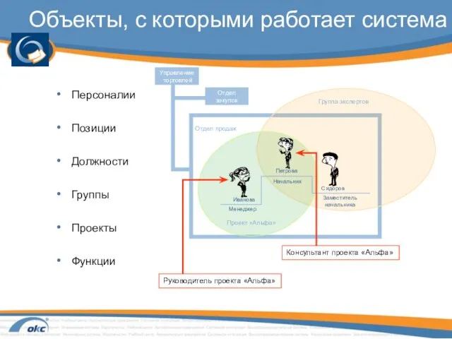 Управление торговлей Отдел закупок Объекты, с которыми работает система Персоналии Позиции Должности