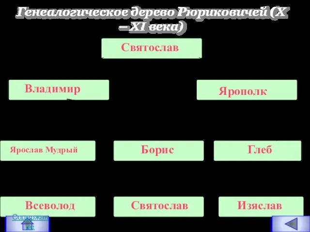 Святослав Владимир Ярополк Глеб Борис Ярослав Мудрый Изяслав Святослав Всеволод Генеалогическое дерево