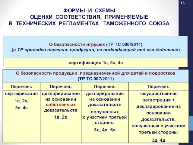 ФОРМЫ И СХЕМЫ ОЦЕНКИ СООТВЕТСТВИЯ, ПРИМЕНЯЕМЫЕ В ТЕХНИЧЕСКИХ РЕГЛАМЕНТАХ ТАМОЖЕННОГО СОЮЗА