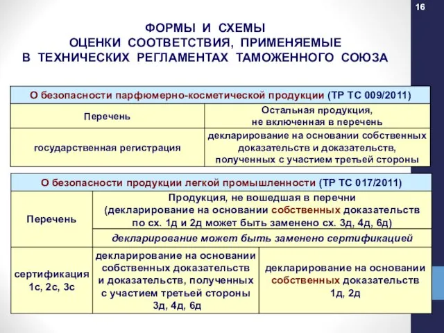 ФОРМЫ И СХЕМЫ ОЦЕНКИ СООТВЕТСТВИЯ, ПРИМЕНЯЕМЫЕ В ТЕХНИЧЕСКИХ РЕГЛАМЕНТАХ ТАМОЖЕННОГО СОЮЗА