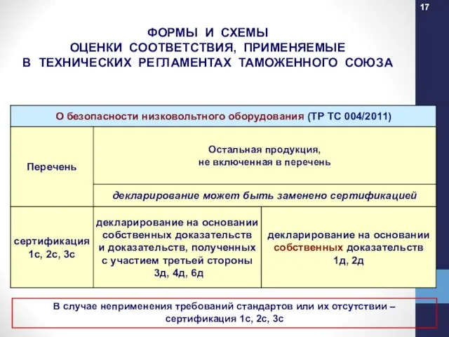 ФОРМЫ И СХЕМЫ ОЦЕНКИ СООТВЕТСТВИЯ, ПРИМЕНЯЕМЫЕ В ТЕХНИЧЕСКИХ РЕГЛАМЕНТАХ ТАМОЖЕННОГО СОЮЗА В