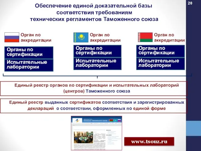 Орган по аккредитации Орган по аккредитации Орган по аккредитации Органы по сертификации