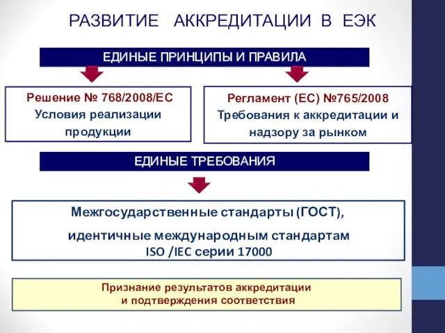 РАЗВИТИЕ АККРЕДИТАЦИИ В ЕЭК Решение № 768/2008/ЕС Условия реализации продукции Межгосударственные стандарты