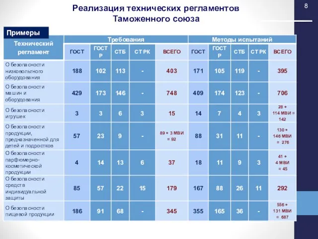 Примеры Реализация технических регламентов Таможенного союза