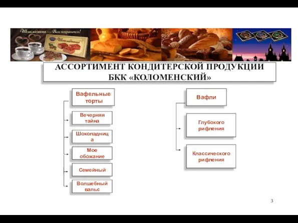 АССОРТИМЕНТ КОНДИТЕРСКОЙ ПРОДУКЦИИ БКК «КОЛОМЕНСКИЙ» Вафельные торты Вафли Вечерняя тайна Шоколадница Мое