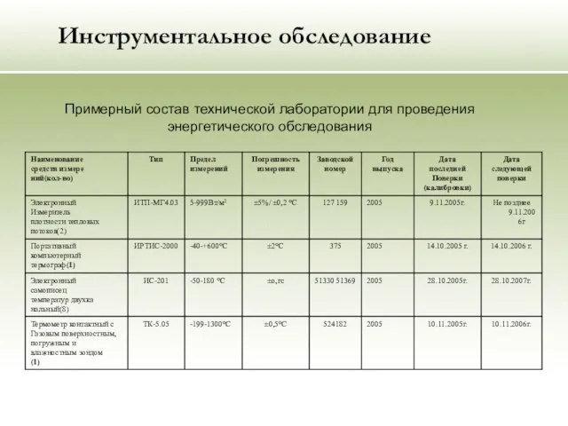 Инструментальное обследование Примерный состав технической лаборатории для проведения энергетического обследования