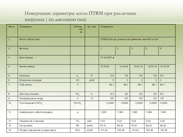 Измеренные параметры котла ПТВМ при различных нагрузках ( по давлению газа)