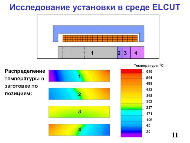 Исследование установки в среде ELCUT 11 1 2 3 4 1 2