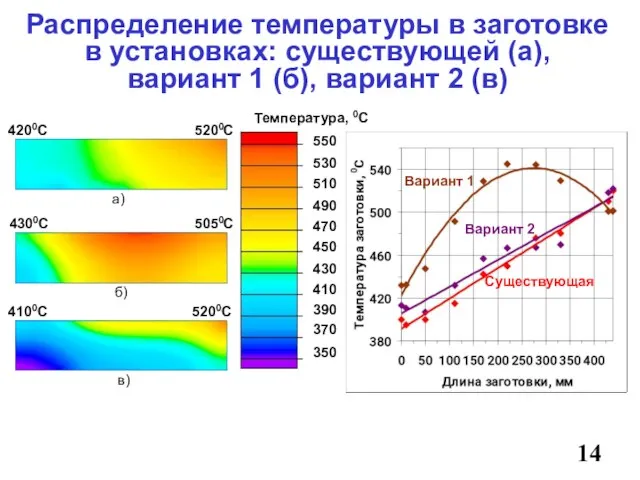 14 Распределение температуры в заготовке в установках: существующей (а), вариант 1 (б),