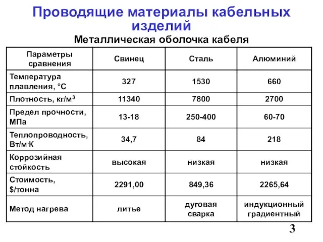 3 Металлическая оболочка кабеля Проводящие материалы кабельных изделий