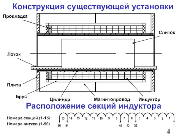 4 Конструкция существующей установки Расположение секций индуктора Номера секций (1-15) Номера витков
