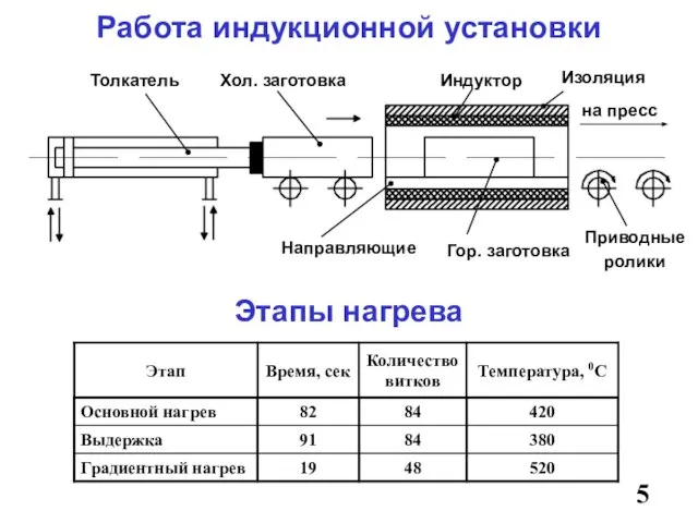 5 Работа индукционной установки Этапы нагрева Толкатель Хол. заготовка Индуктор Изоляция Гор.