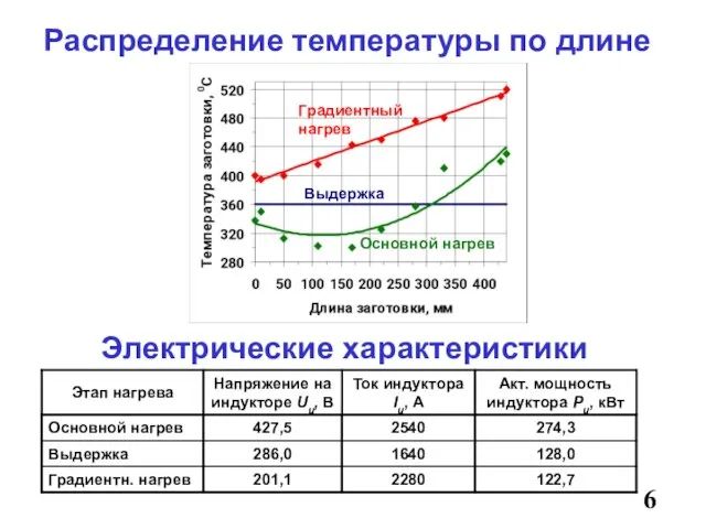 Распределение температуры по длине 6 Электрические характеристики Градиентный нагрев Выдержка Основной нагрев