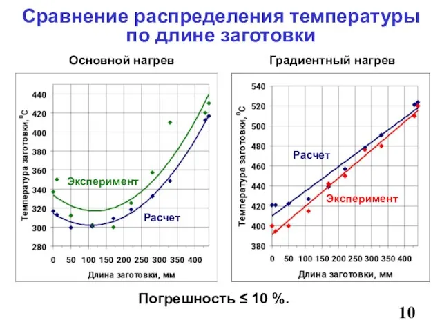 Сравнение распределения температуры по длине заготовки 10 Основной нагрев Градиентный нагрев Погрешность