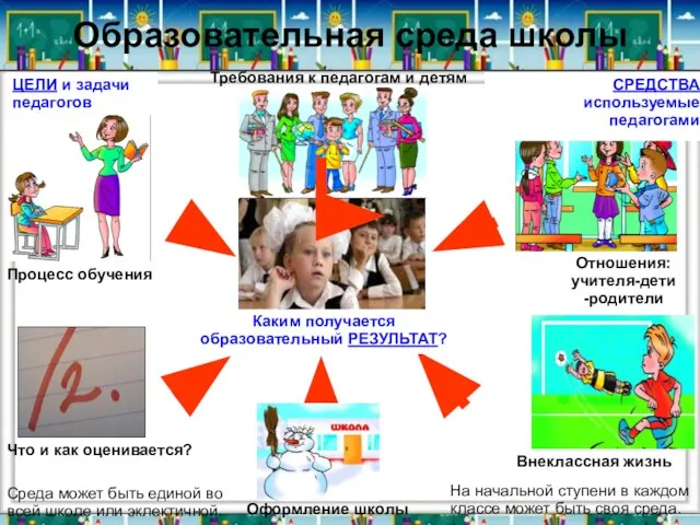 Образовательная среда школы Процесс обучения Что и как оценивается? Внеклассная жизнь Отношения: