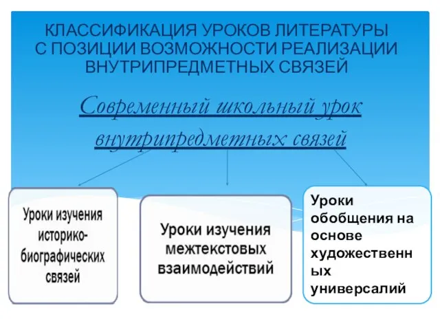 Современный школьный урок внутрипредметных связей КЛАССИФИКАЦИЯ УРОКОВ ЛИТЕРАТУРЫ С ПОЗИЦИИ ВОЗМОЖНОСТИ РЕАЛИЗАЦИИ ВНУТРИПРЕДМЕТНЫХ СВЯЗЕЙ