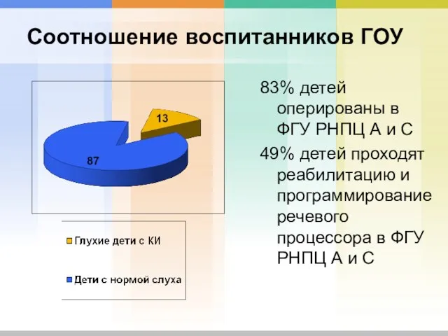 Соотношение воспитанников ГОУ 83% детей оперированы в ФГУ РНПЦ А и С