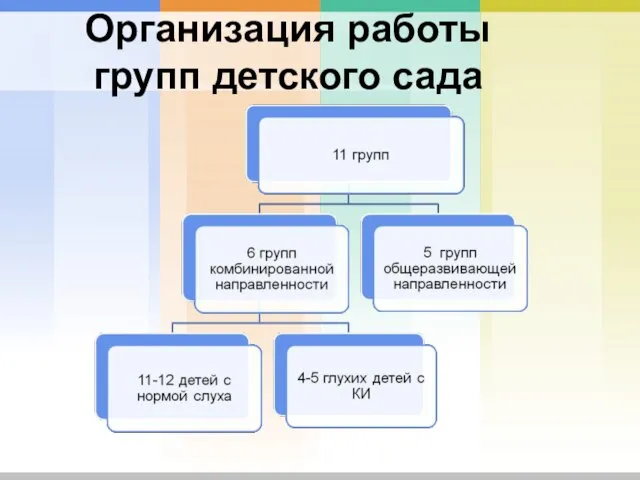 Организация работы групп детского сада