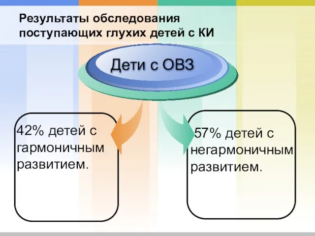 Результаты обследования поступающих глухих детей с КИ 42% детей с гармоничным развитием.