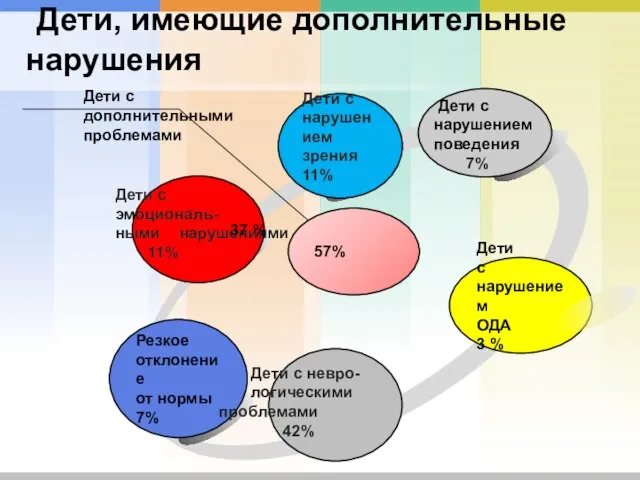 Дети, имеющие дополнительные нарушения 37 % Дети с нарушением ОДА 3 % 57%