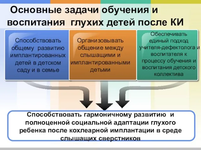 Основные задачи обучения и воспитания глухих детей после КИ Организовывать общение между