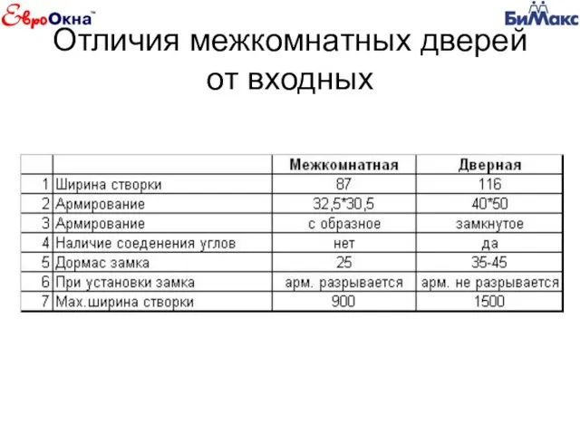 Отличия межкомнатных дверей от входных