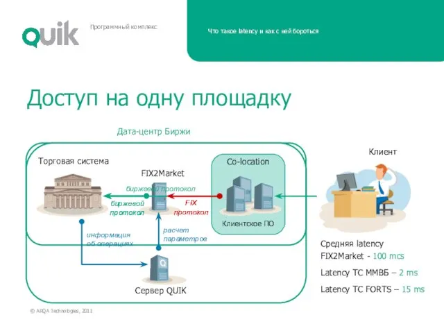 FIX протокол Доступ на одну площадку Торговая система Клиент Co-location Клиентское ПО