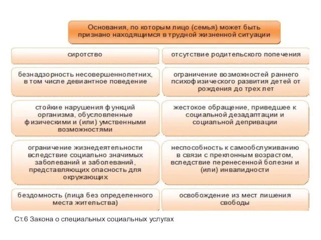 Ст.6 Закона о специальных социальных услугах