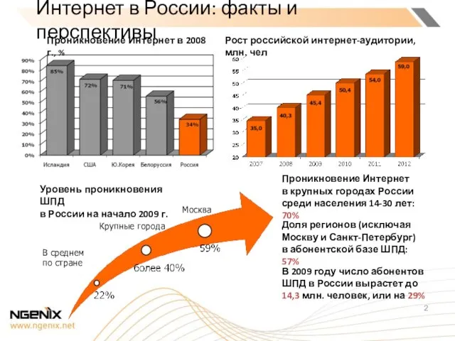 Интернет в России: факты и перспективы Рост российской интернет-аудитории, млн. чел Проникновение
