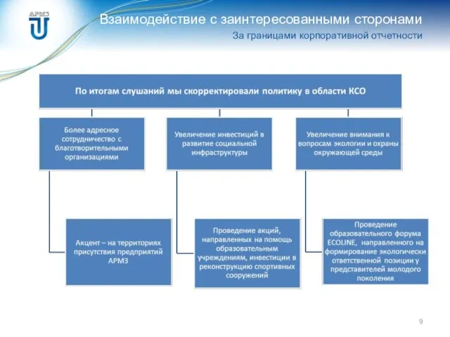 Взаимодействие с заинтересованными сторонами За границами корпоративной отчетности