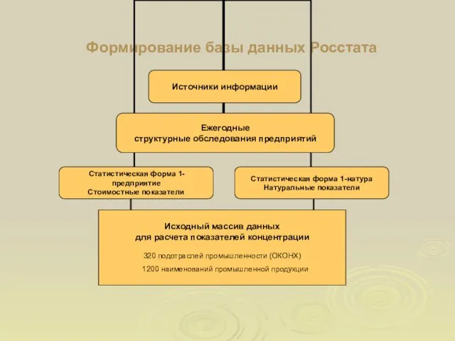 Формирование базы данных Росстата Исходный массив данных для расчета показателей концентрации 320