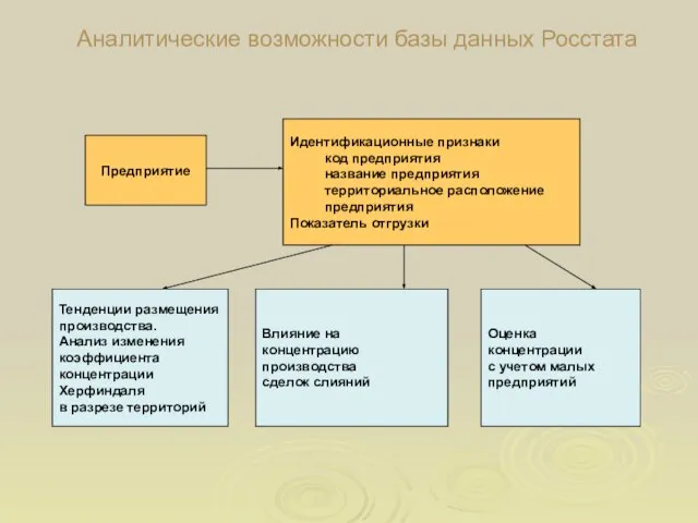 Аналитические возможности базы данных Росстата Предприятие Идентификационные признаки код предприятия название предприятия