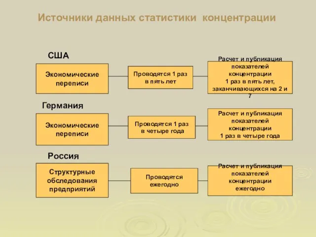 Источники данных статистики концентрации Экономические переписи Структурные обследования предприятий Проводятся 1 раз