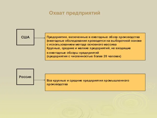 Охват предприятий Россия США Предприятия, включенные в ежегодные обзор производства (ежегодные обследования