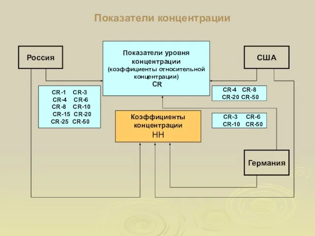 Показатели концентрации Показатели уровня концентрации (коэффициенты относительной концентрации) CR Коэффициенты концентрации HH