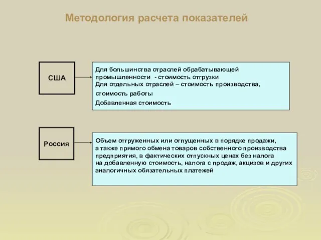 Методология расчета показателей США Россия Для большинства отраслей обрабатывающей промышленности - стоимость