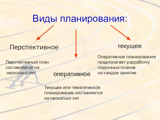 Виды планирования: Перспективное текущее оперативное Перспективный план составляется на несколько лет Текущее