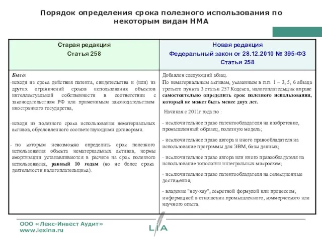 Порядок определения срока полезного использования по некоторым видам НМА ООО «Лекс-Инвест Аудит» www.lexina.ru