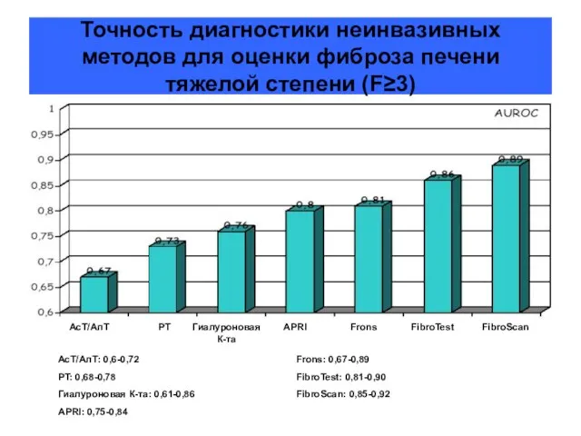 Точность диагностики неинвазивных методов для оценки фиброза печени тяжелой степени (F≥3) АсТ/АлТ