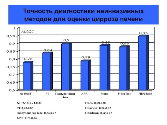 Точность диагностики неинвазивных методов для оценки цирроза печени АсТ/АлТ PT Гиалуроновая К-та APRI Frons FibroTest FibroScan