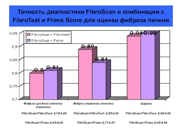 Точность диагностики FibroScan в комбинации с FibroTest и Frons Score для оценки