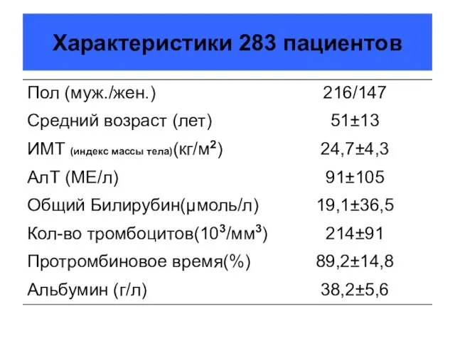 Характеристики 283 пациентов