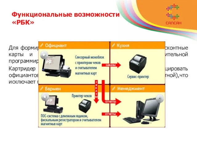 Функциональные возможности «РБК» Для формирования «Заказов клиентов» используются дисконтные карты и «горячие»