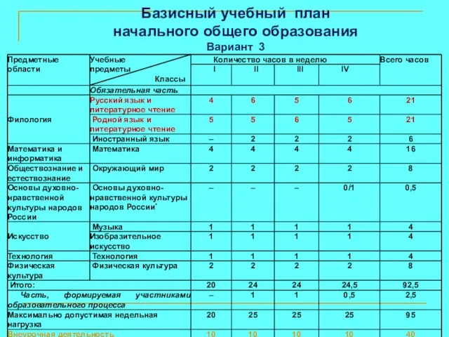 Базисный учебный план начального общего образования Вариант 3