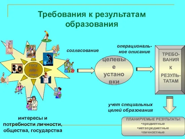 государ- ство интересы и потребности личности, общества, государства целевые установки согласование операциональ-ное