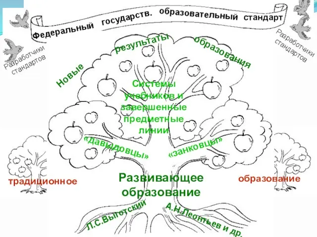традиционное образование Развивающее образование Л.С.Выготский А.Н.Леонтьев и др. «давыдовцы» Федеральный государств. образовательный